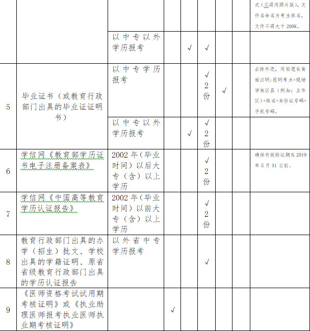 2019年云南昆明**执业/助理医师资格考试现场审核通知