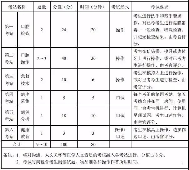 【官方】2019年医师资格考试内容变化分值比例汇总