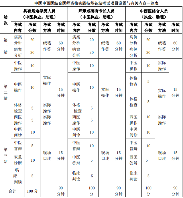 医师资格实践技能考试实施方案及内容