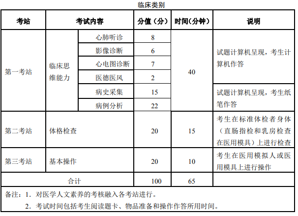 临床类别医师实践技能考试内容