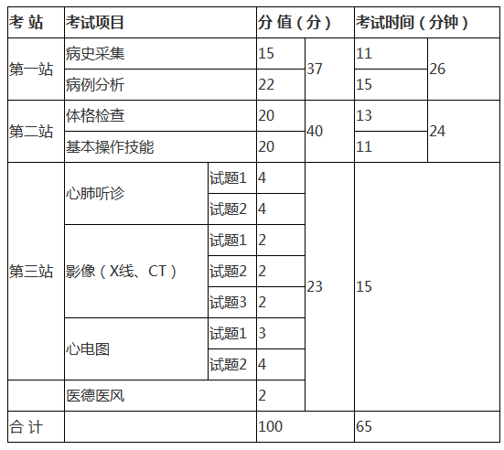 临床-技能考试新三站的考察内容、考试时间、各项分值.png